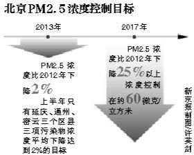 北京PM2.5控制目标